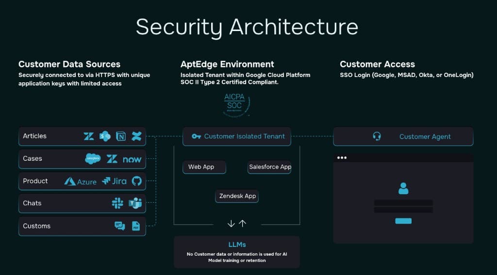 AptEdge security architecture showing customer data sources connecting into an isolated Google Cloud tenant with SOC 2 Type II and HIPAA controls, LLM boundaries with no training or retention of customer data, and SSO-based customer agent access.