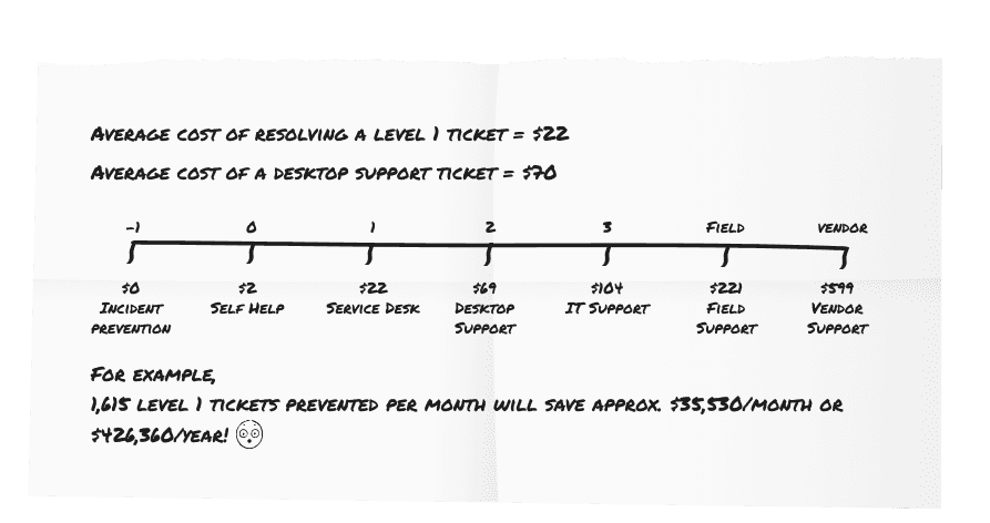 shows the average cost of resolving ticket for level 1, 22 dollar and desktop support ticket is 22 dollar
